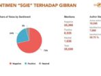 Bikin Rating Negatif Gibran Tembus 71 Persen, Warganet Masih Ramai Bahas SGIE