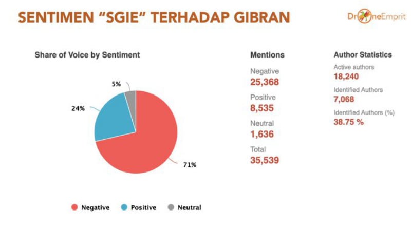 Bikin Rating Negatif Gibran Tembus 71 Persen, Warganet Masih Ramai Bahas SGIE