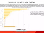 Survei Indikator Politik Indonesia Menunjukkan Penurunan Dukungan PDIP, Sementara Partai Mana yang Mengalami Kenaikan?