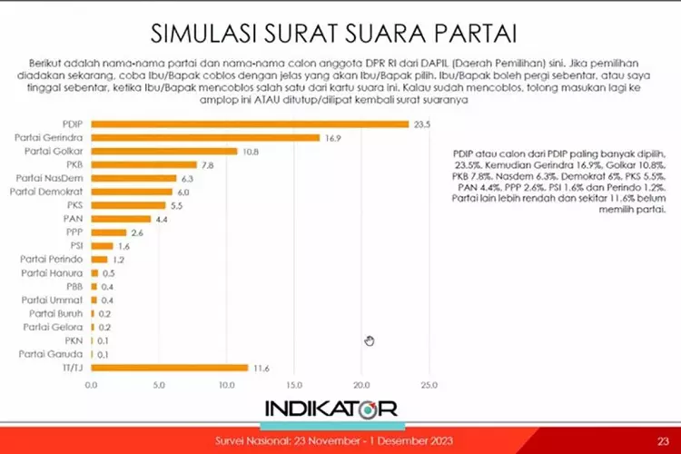 Survei Indikator Politik Indonesia Menunjukkan Penurunan Dukungan PDIP, Sementara Partai Mana yang Mengalami Kenaikan?