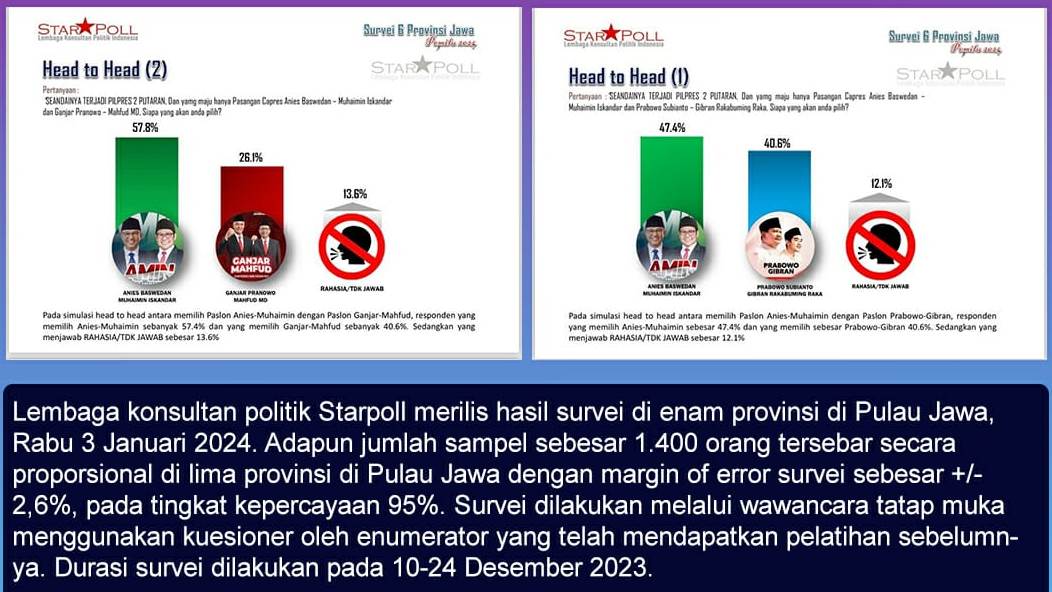 Hasil Survei Starpoll: Kemungkinan Pilpres Berlangsung dalam 2 Putaran, Persaingan AMIN Memenangkan Lawan Paslon Manapun