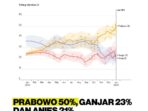 Prabowo Unggul 50% di Hasil Survei Capres oleh Media Asing ‘The Economist’