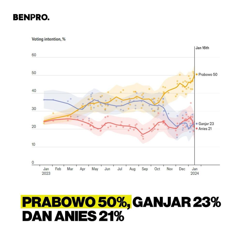 Prabowo Unggul 50% di Hasil Survei Capres oleh Media Asing ‘The Economist’