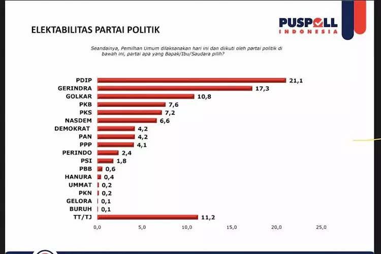 Elektabilitas Partai Politik di Indonesia Menurut Hasil Survei Puspoll