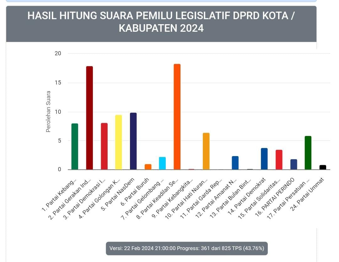 Gerindra Berpeluang Mendapatkan Dua Kursi di Mamarita, Posisi Patta Aman Sementara Budi Hastuti Terancam