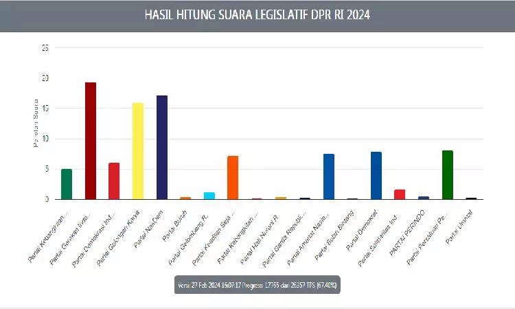 Hasil Perolehan Suara 9 Caleg DPR RI yang Lolos di Dapil Sulsel II, Gerindra-Golkar Raih Dua Kursi sementara Empat Petahana Gagal Bersaing