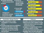 Pendiduduk Indonesia Masih Didominasi oleh Tamatan SD, rentan Terjebak Politik Uang