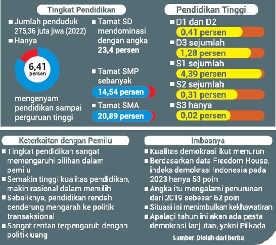 Pendiduduk Indonesia Masih Didominasi oleh Tamatan SD, rentan Terjebak Politik Uang