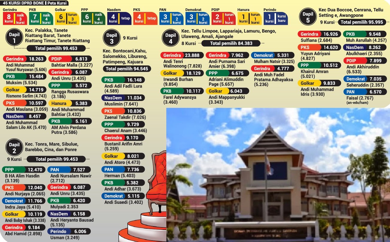 Gerindra Mengakhiri Dominasi Golkar di DPRD Bone dengan Penambahan 4 Kursi oleh PKB dan PPP