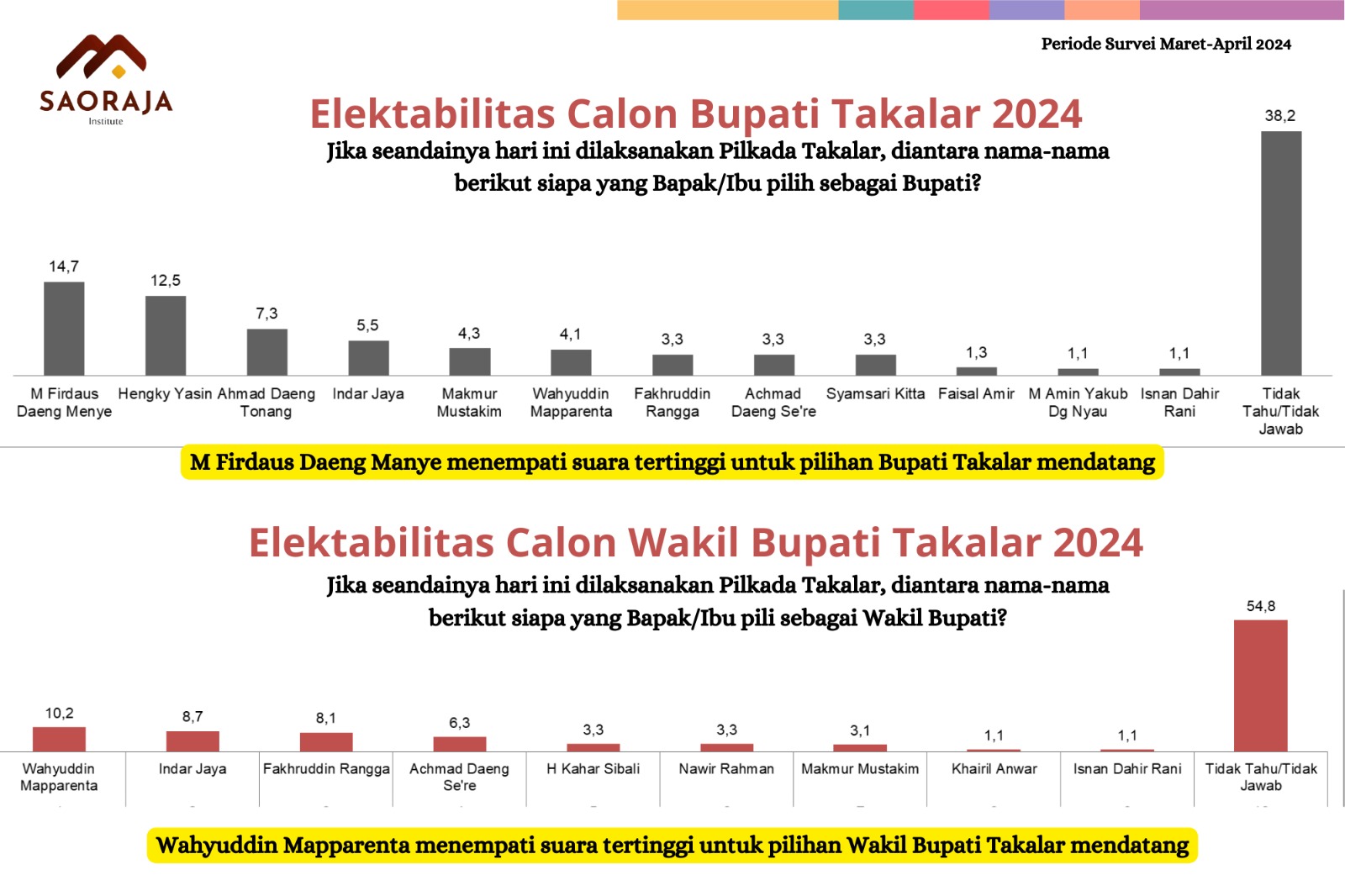 Jika Dipasangkan, Mohammad Firdaus dan Wahyuddin Mapparenta Berpotensi Menjadi Bacabup Takalar Dengan Elektabilitas Tertinggi Menurut Survei SII